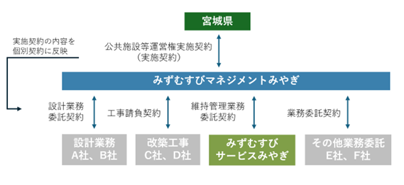 当社に関する主な契約関係